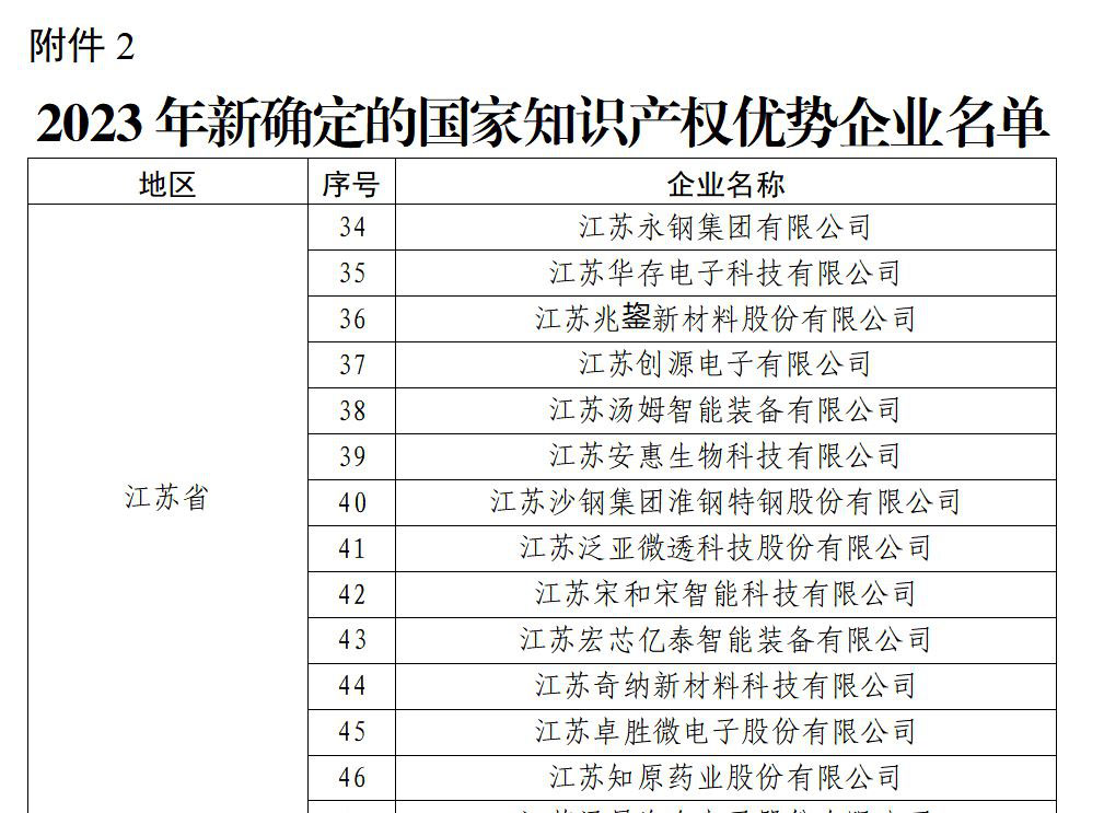 祝贺！淮钢获“国家知识产权优势企业”荣誉称号